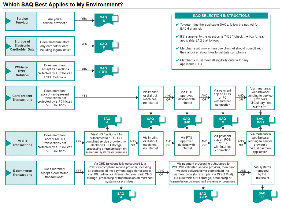 PCI self-assessment questionnaire environment
