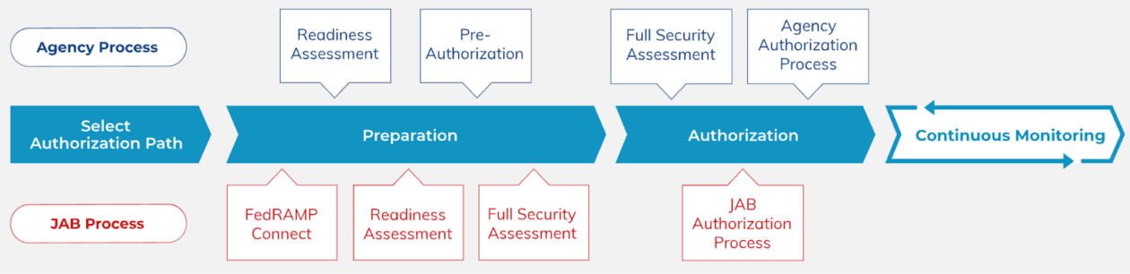 FedRAMP 101: An Overview & Guide to Compliance | Carbide