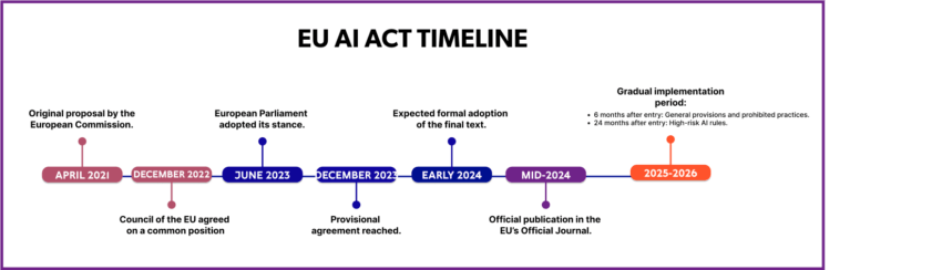 EU AI ACT Timeline for Implementation