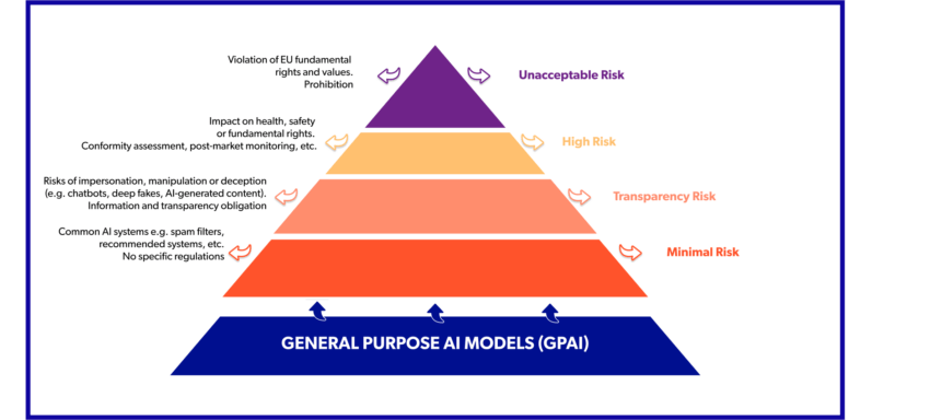 The EU AI Act risk-based approach for AI systems